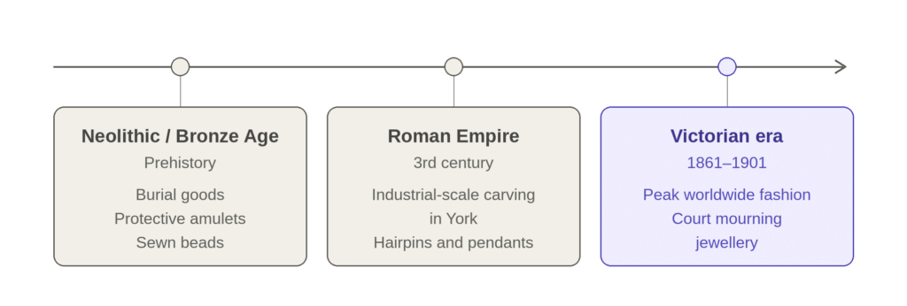 Timeline of jet jewellery history neolithic and bronze age burial goods and amulets roman jet carving in york in the 3rd century and victorian mourning jewellery from 1861 to 1901