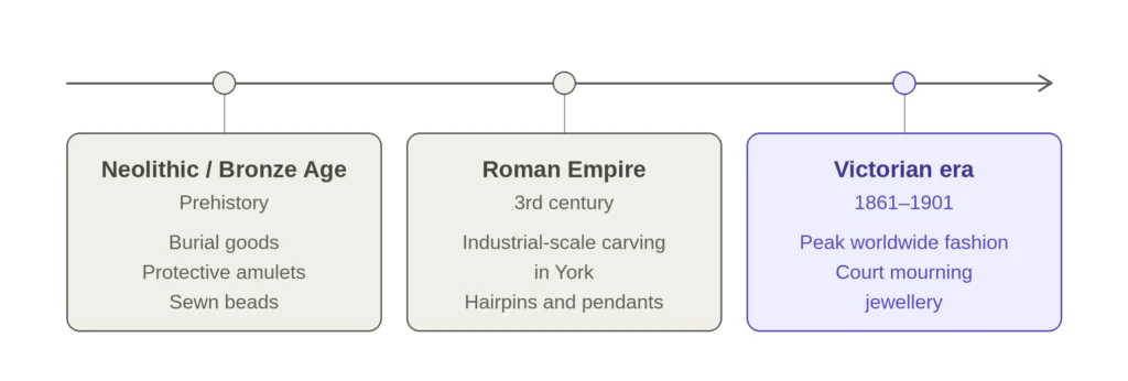 Timeline of jet jewellery history neolithic and bronze age burial goods and amulets roman jet carving in york in the 3rd century and victorian mourning jewellery from 1861 to 1901