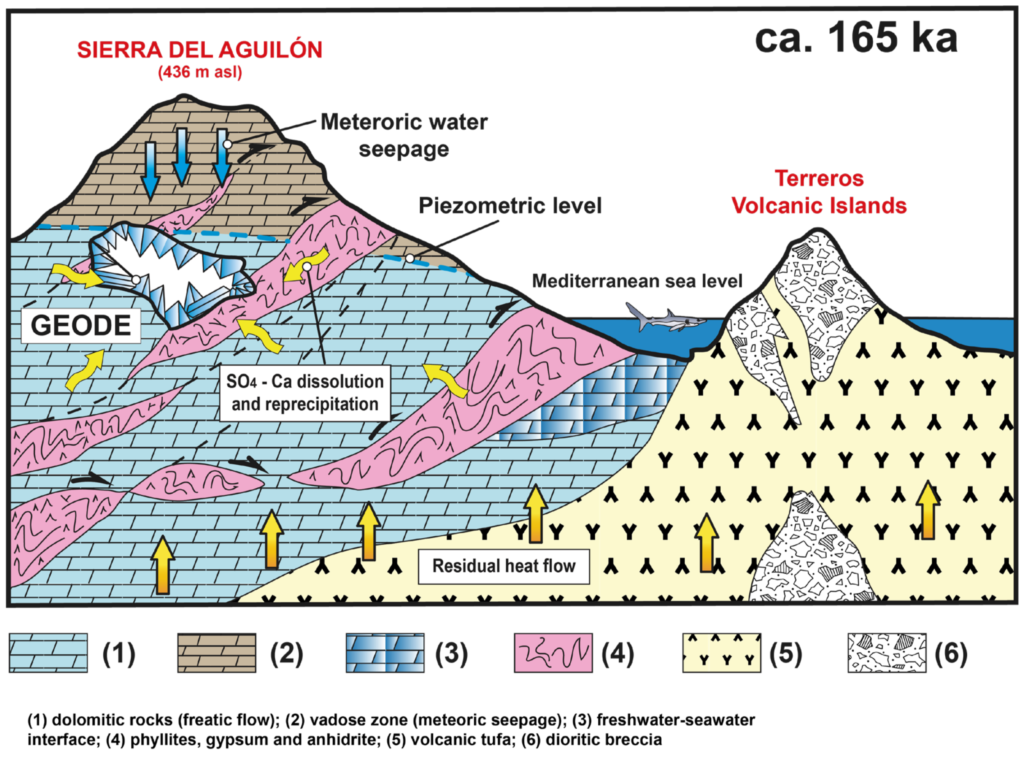 Geological cross-section of Sierra del Aguilón showing geode formation, meteoric water seepage, groundwater flow, mineral dissolution and reprecipitation, volcanic activity and residual heat flow around 165 ka.