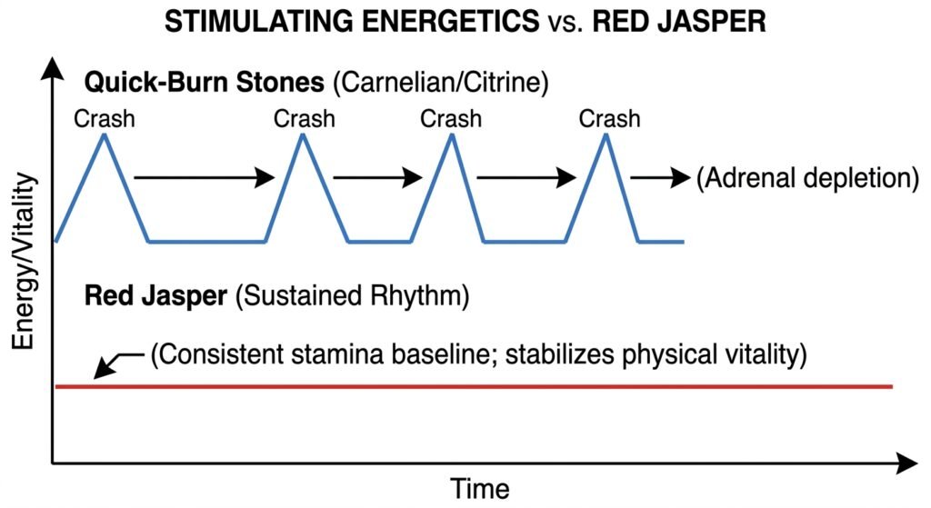 Stimulating energetics vs red jasper vitality chart sians emporium Line graph comparing fluctuating energy crashes of quick burn crystals like carnelian and citrine with the steady sustained vitality of red jasper over time